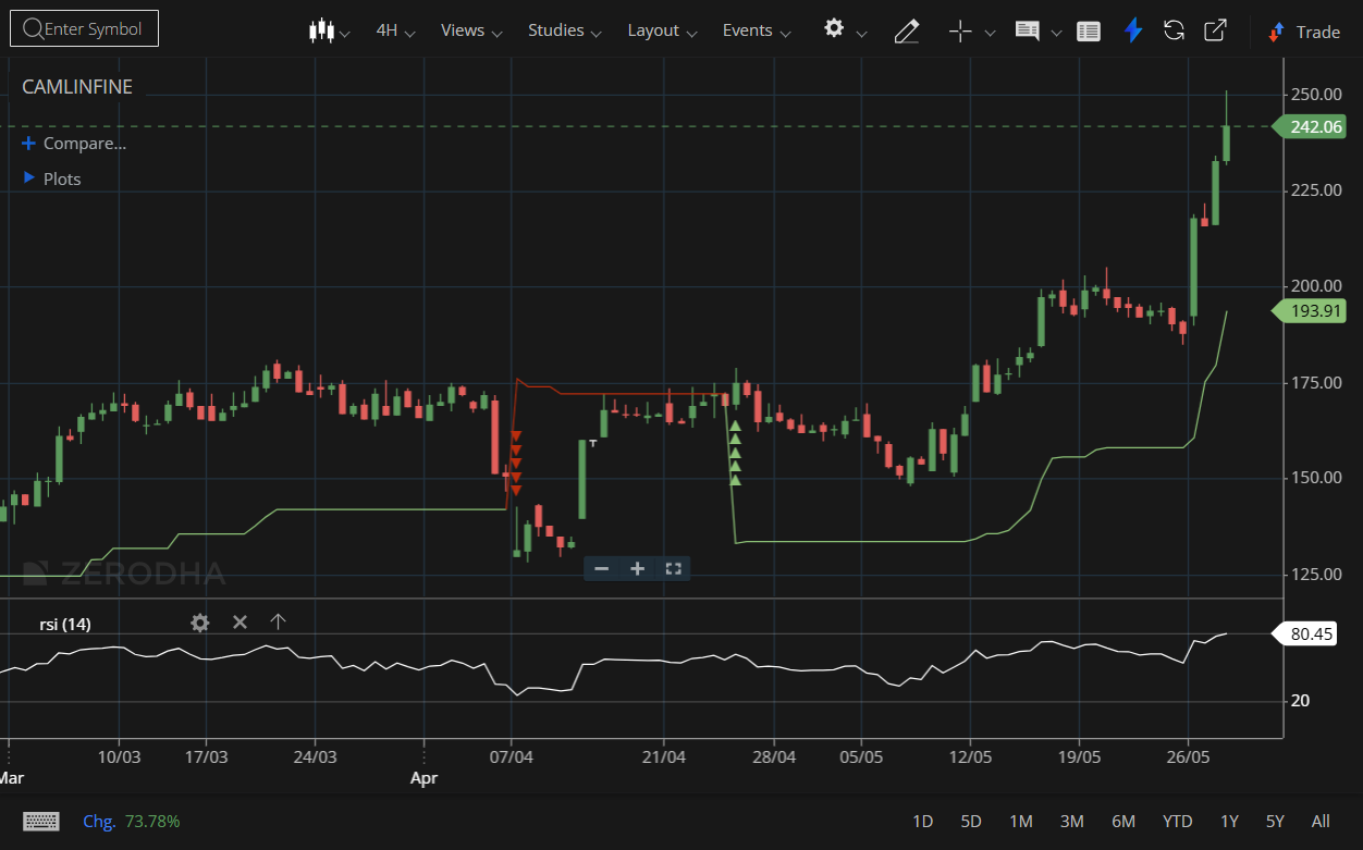 Read more about the article CAMLINE FINE (NSE: CAMLINFINE) – Stock to Look